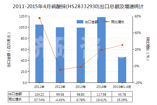 2011-2015年4月硫酸鋅(HS28332930)出口總額及增速統(tǒng)計(jì) 2011-2015年4月硫酸鋅(HS28332930)出口總額及增速統(tǒng)計(jì)
